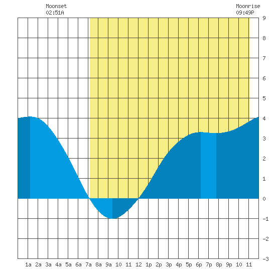 Reef Bight tide chart for Saturday, July 29, 2023