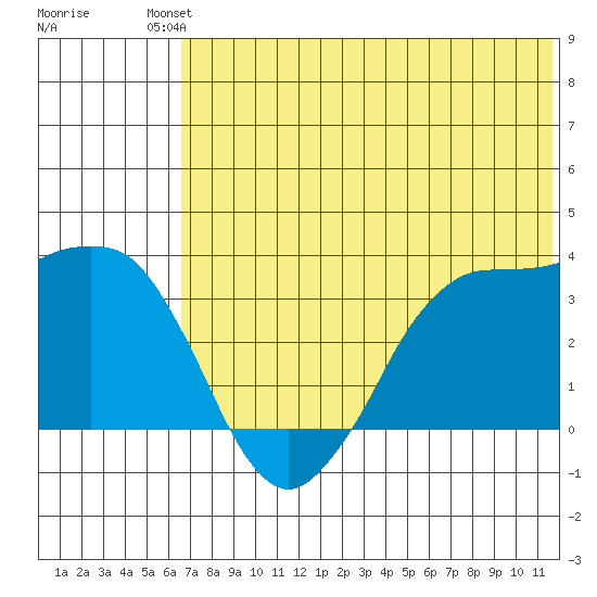 Reef Bight tide chart for Sunday, July 2, 2023