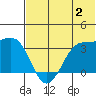 Reef Bight tide chart for Sunday, July 2, 2023