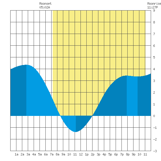 Reef Bight tide chart for Monday, July 31, 2023
