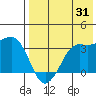 Reef Bight tide chart for Monday, July 31, 2023