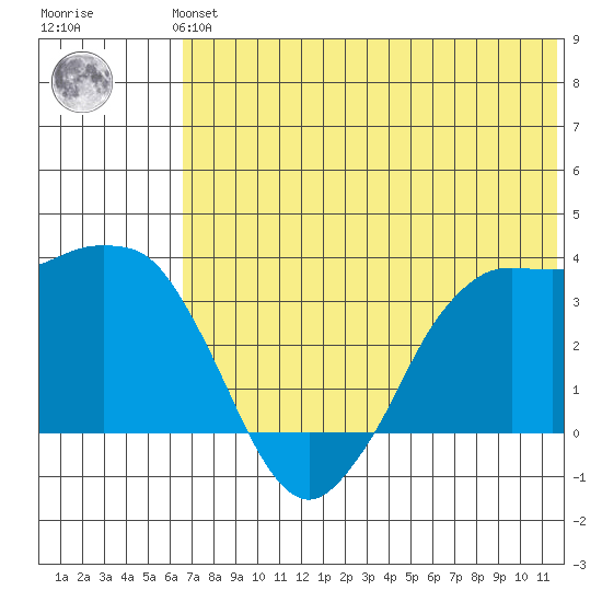 Reef Bight tide chart for Monday, July 3, 2023