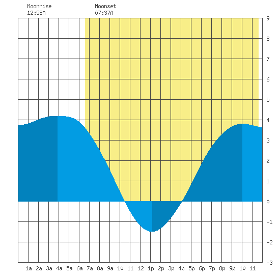 Reef Bight tide chart for Tuesday, July 4, 2023