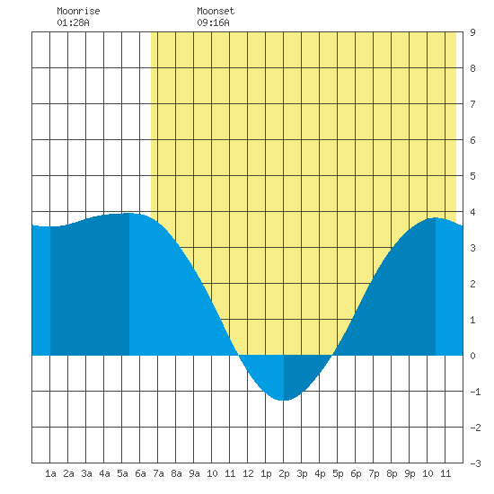 Reef Bight tide chart for Wednesday, July 5, 2023