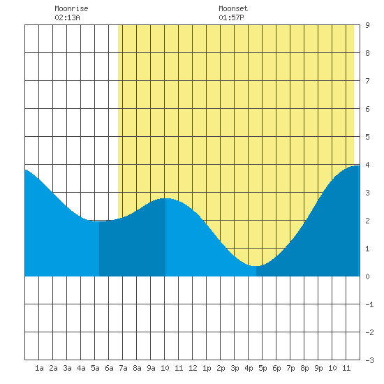 Reef Bight tide chart for Saturday, July 8, 2023