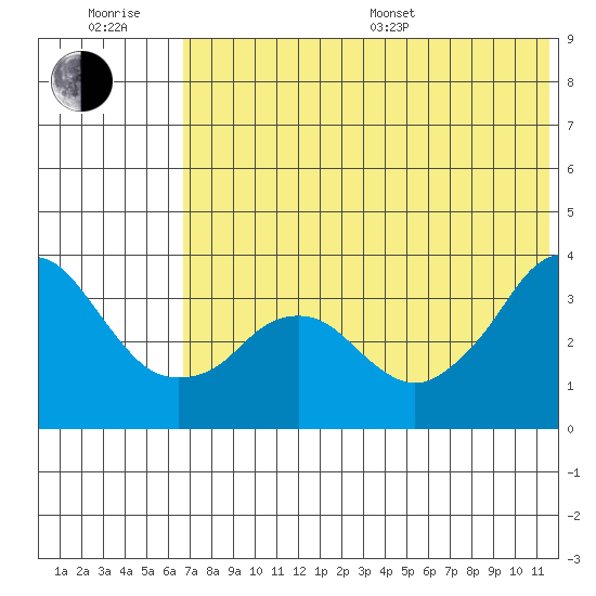 Reef Bight tide chart for Sunday, July 9, 2023
