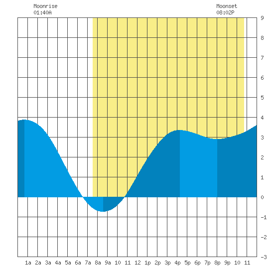 Reef Bight tide chart for Thursday, August 10, 2023