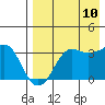Reef Bight tide chart for Thursday, August 10, 2023