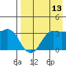Reef Bight tide chart for Sunday, August 13, 2023