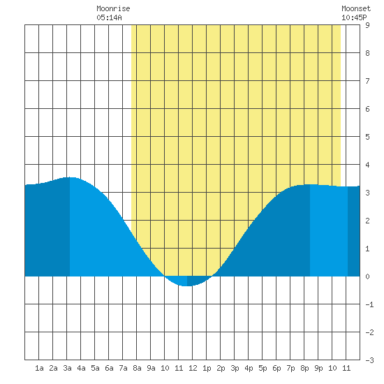 Reef Bight tide chart for Monday, August 14, 2023