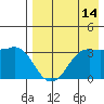Reef Bight tide chart for Monday, August 14, 2023