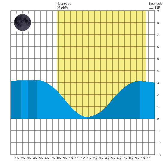 Reef Bight tide chart for Wednesday, August 16, 2023