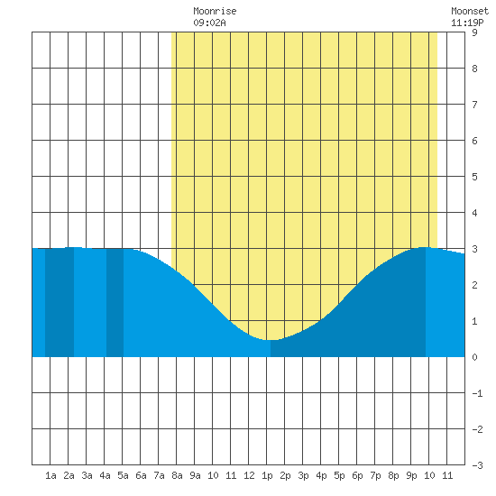 Reef Bight tide chart for Thursday, August 17, 2023