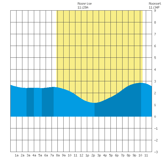 Reef Bight tide chart for Saturday, August 19, 2023