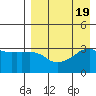 Reef Bight tide chart for Saturday, August 19, 2023