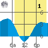 Reef Bight tide chart for Tuesday, August 1, 2023
