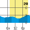 Reef Bight tide chart for Sunday, August 20, 2023
