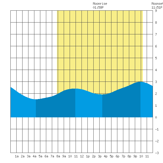 Reef Bight tide chart for Monday, August 21, 2023