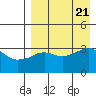 Reef Bight tide chart for Monday, August 21, 2023
