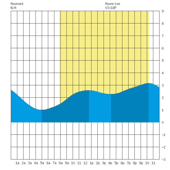 Reef Bight tide chart for Tuesday, August 22, 2023