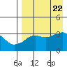 Reef Bight tide chart for Tuesday, August 22, 2023