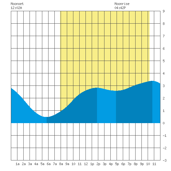 Reef Bight tide chart for Wednesday, August 23, 2023