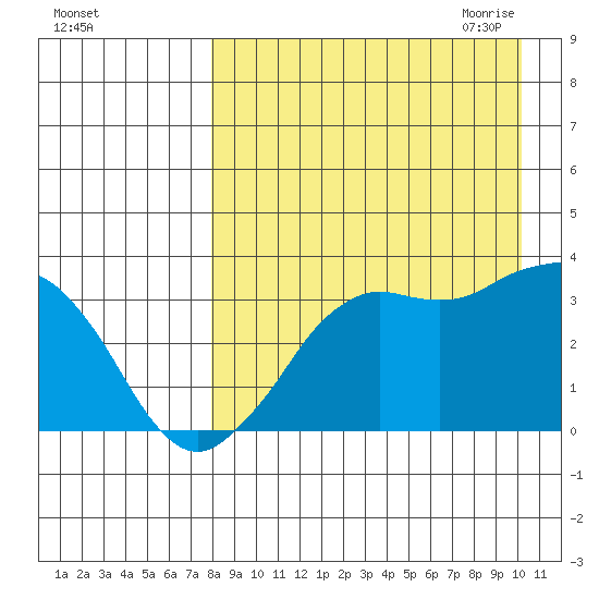 Reef Bight tide chart for Friday, August 25, 2023