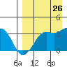 Reef Bight tide chart for Saturday, August 26, 2023