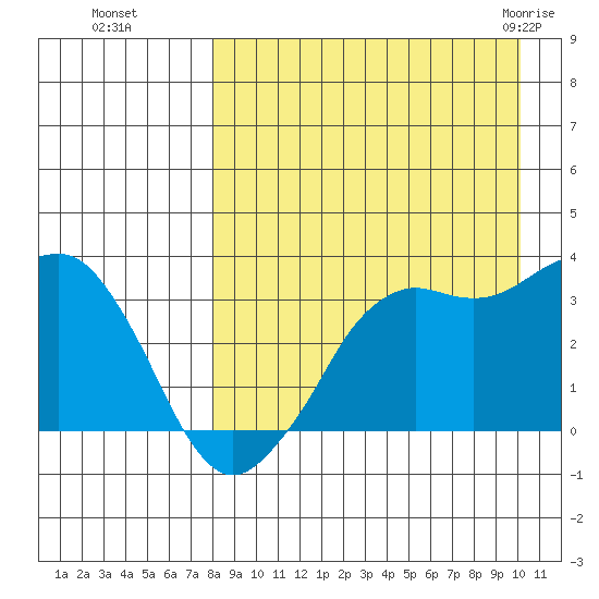 Reef Bight tide chart for Sunday, August 27, 2023