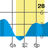 Reef Bight tide chart for Monday, August 28, 2023