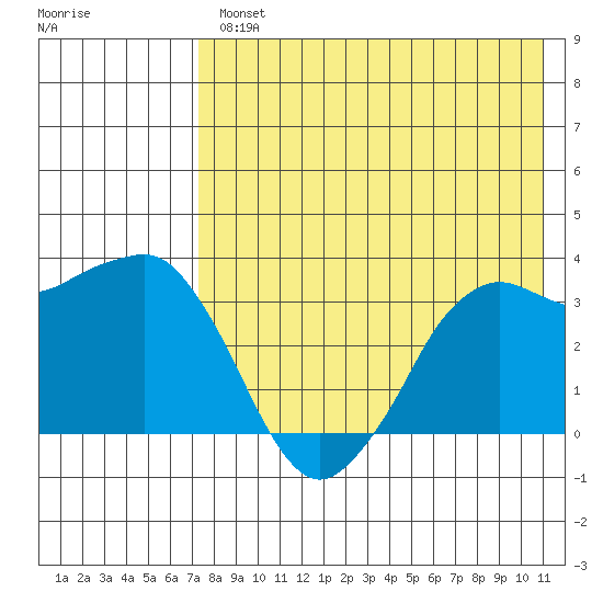 Reef Bight tide chart for Wednesday, August 2, 2023
