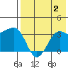 Reef Bight tide chart for Wednesday, August 2, 2023