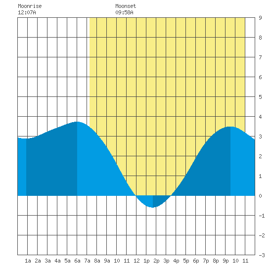 Reef Bight tide chart for Thursday, August 3, 2023
