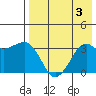 Reef Bight tide chart for Thursday, August 3, 2023