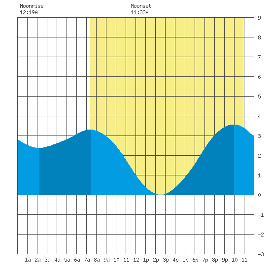 Reef Bight tide chart for Friday, August 4, 2023