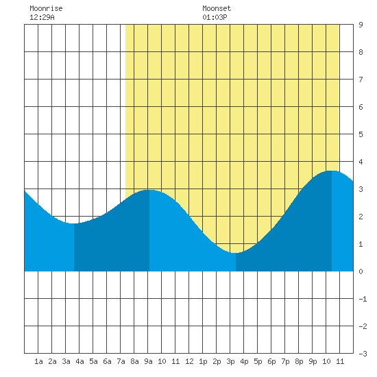 Reef Bight tide chart for Saturday, August 5, 2023