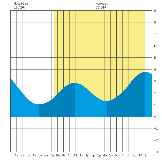 Reef Bight tide chart for Sunday, August 6, 2023