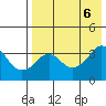 Reef Bight tide chart for Sunday, August 6, 2023