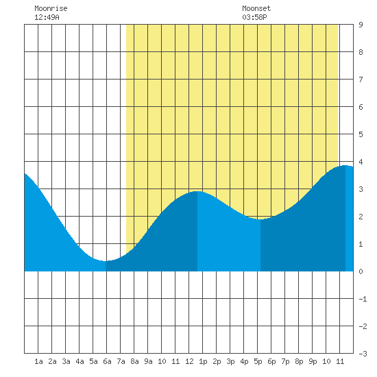 Reef Bight tide chart for Monday, August 7, 2023