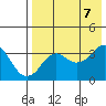 Reef Bight tide chart for Monday, August 7, 2023