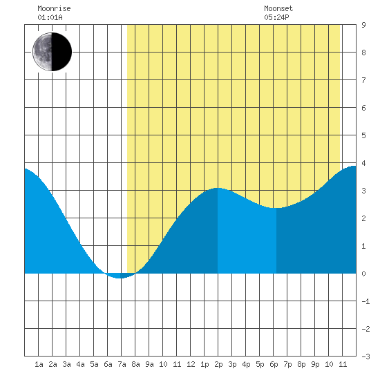 Reef Bight tide chart for Tuesday, August 8, 2023