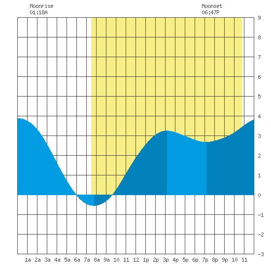 Reef Bight tide chart for Wednesday, August 9, 2023
