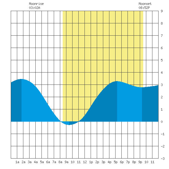 Reef Bight tide chart for Sunday, September 10, 2023