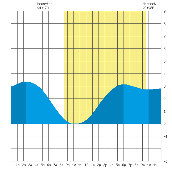 Reef Bight tide chart for Monday, September 11, 2023