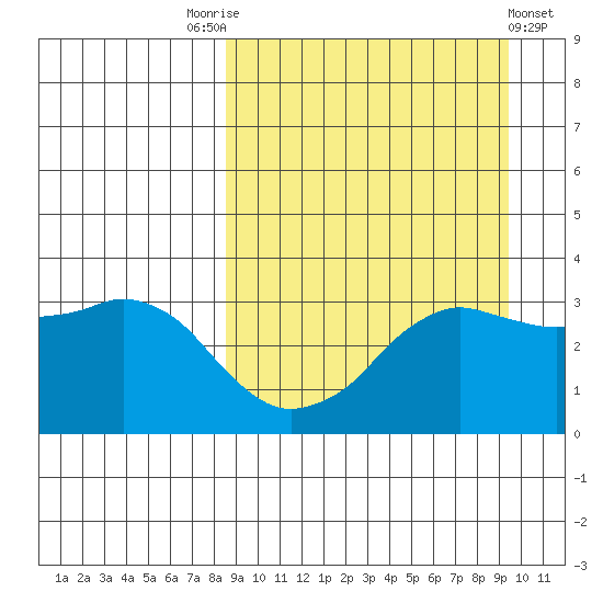Reef Bight tide chart for Wednesday, September 13, 2023