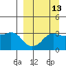 Reef Bight tide chart for Wednesday, September 13, 2023