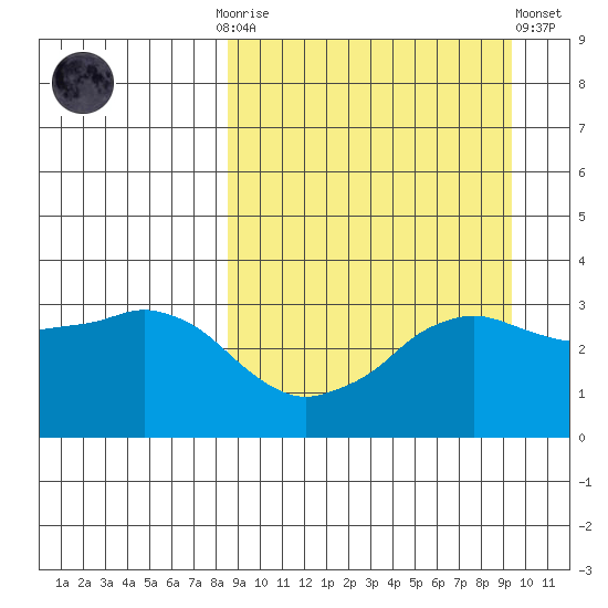 Reef Bight tide chart for Thursday, September 14, 2023