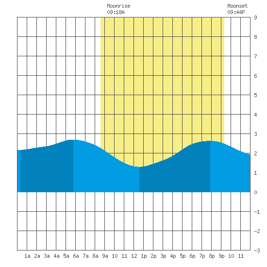 Reef Bight tide chart for Friday, September 15, 2023