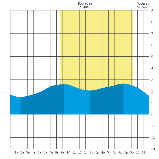 Reef Bight tide chart for Sunday, September 17, 2023
