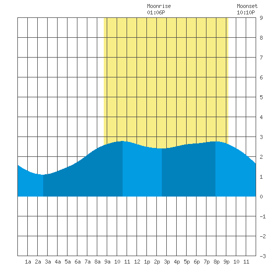 Reef Bight tide chart for Monday, September 18, 2023
